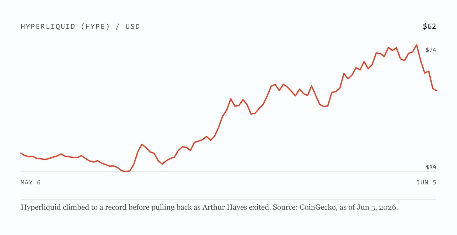 Line chart of Hyperliquid's US dollar price over the past month, climbing to a high then turning down.