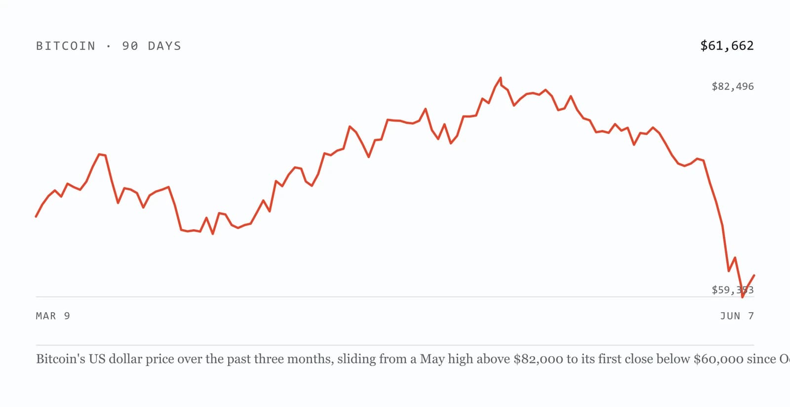 Line chart of Bitcoin's US dollar price over the past three months. The line climbs to a peak above $82,000 in early May, then slides steadily through late May and early June, dipping below $60,000 to a low near $59,000 before ticking back up slightly at the right edge.
