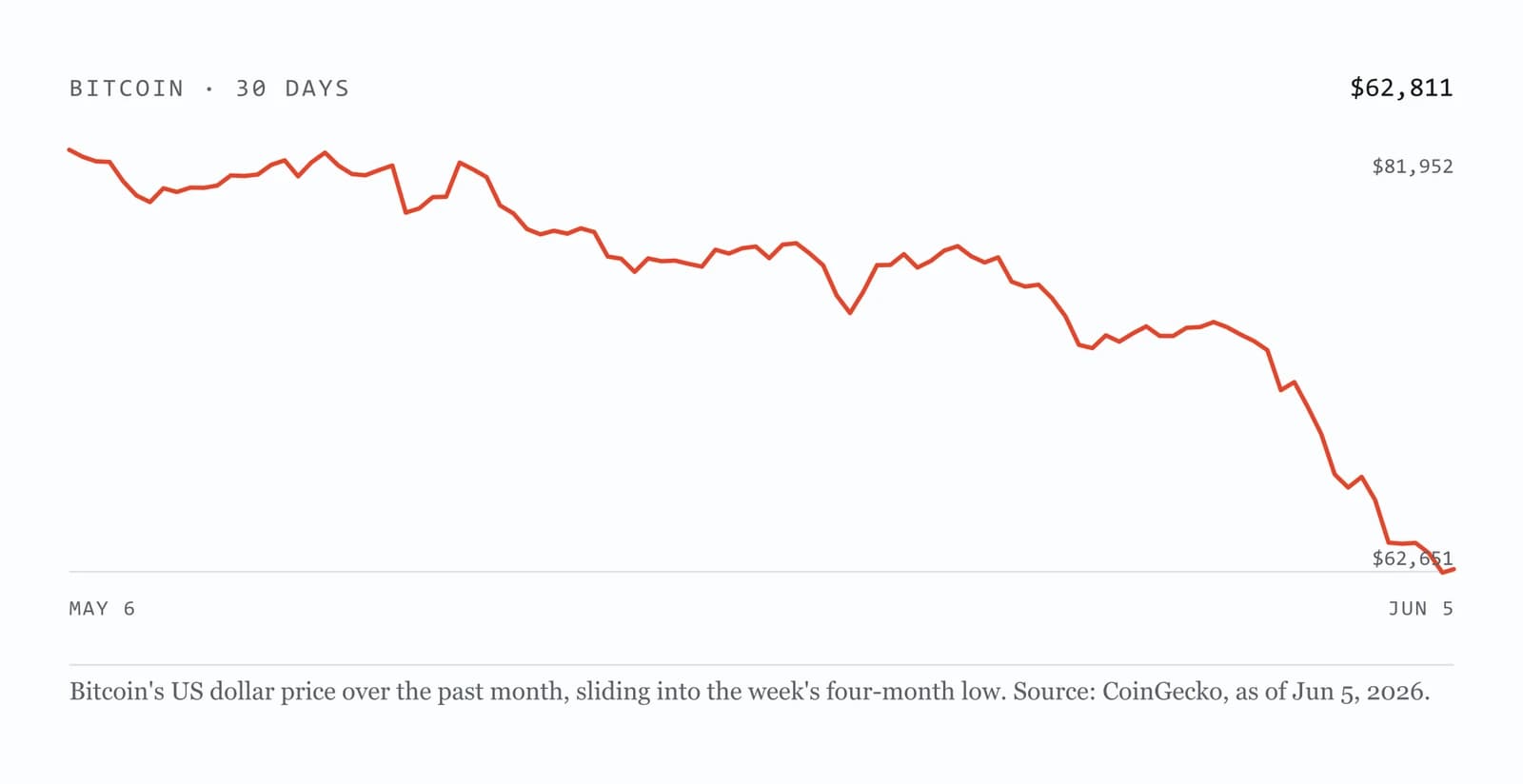 Line chart of Bitcoin's US dollar price over the past month, sloping down through the week to a four-month low near $61,000.