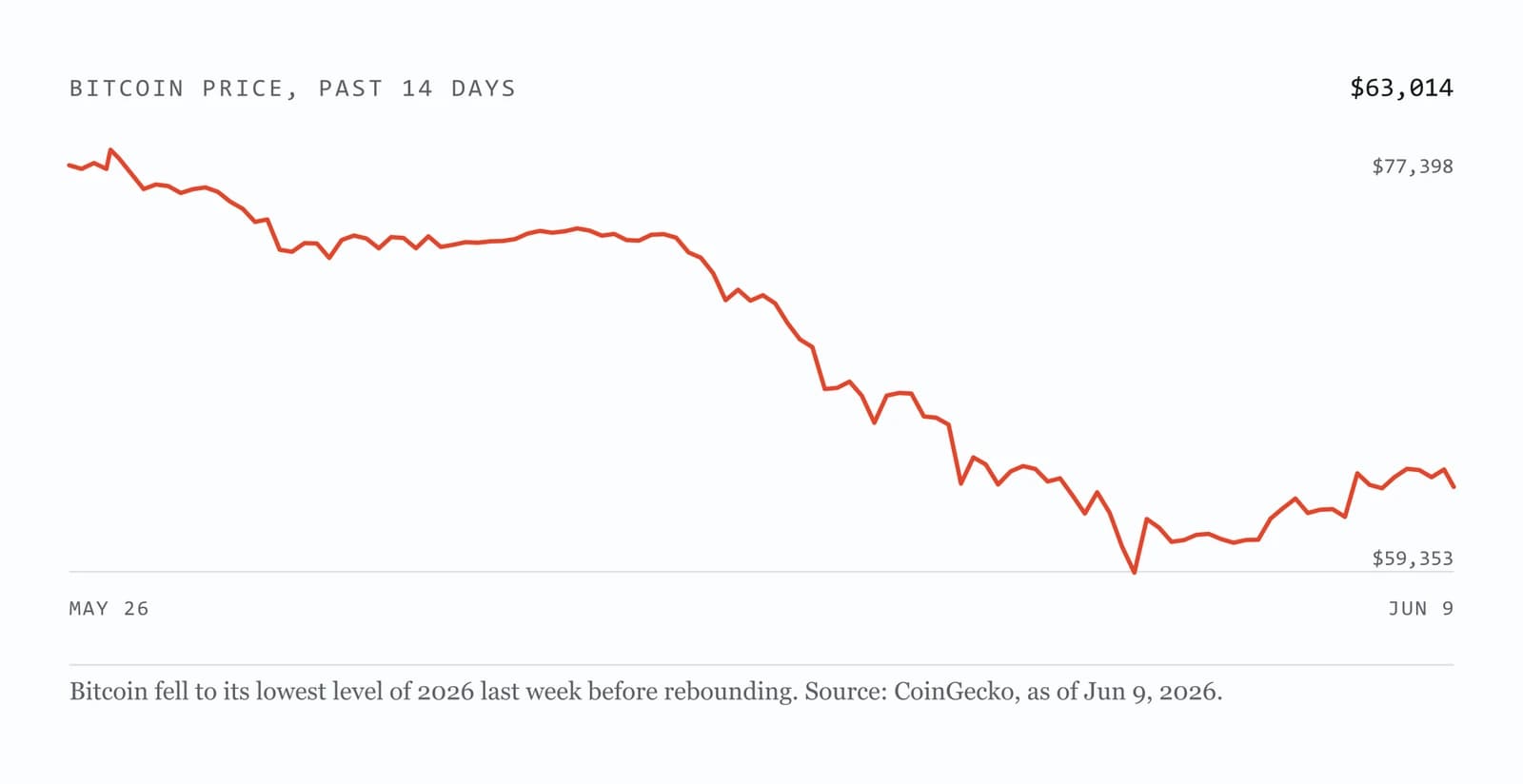 Line chart of Bitcoin's price over the past two weeks, showing a steep decline to the period's lowest point followed by a partial rebound.