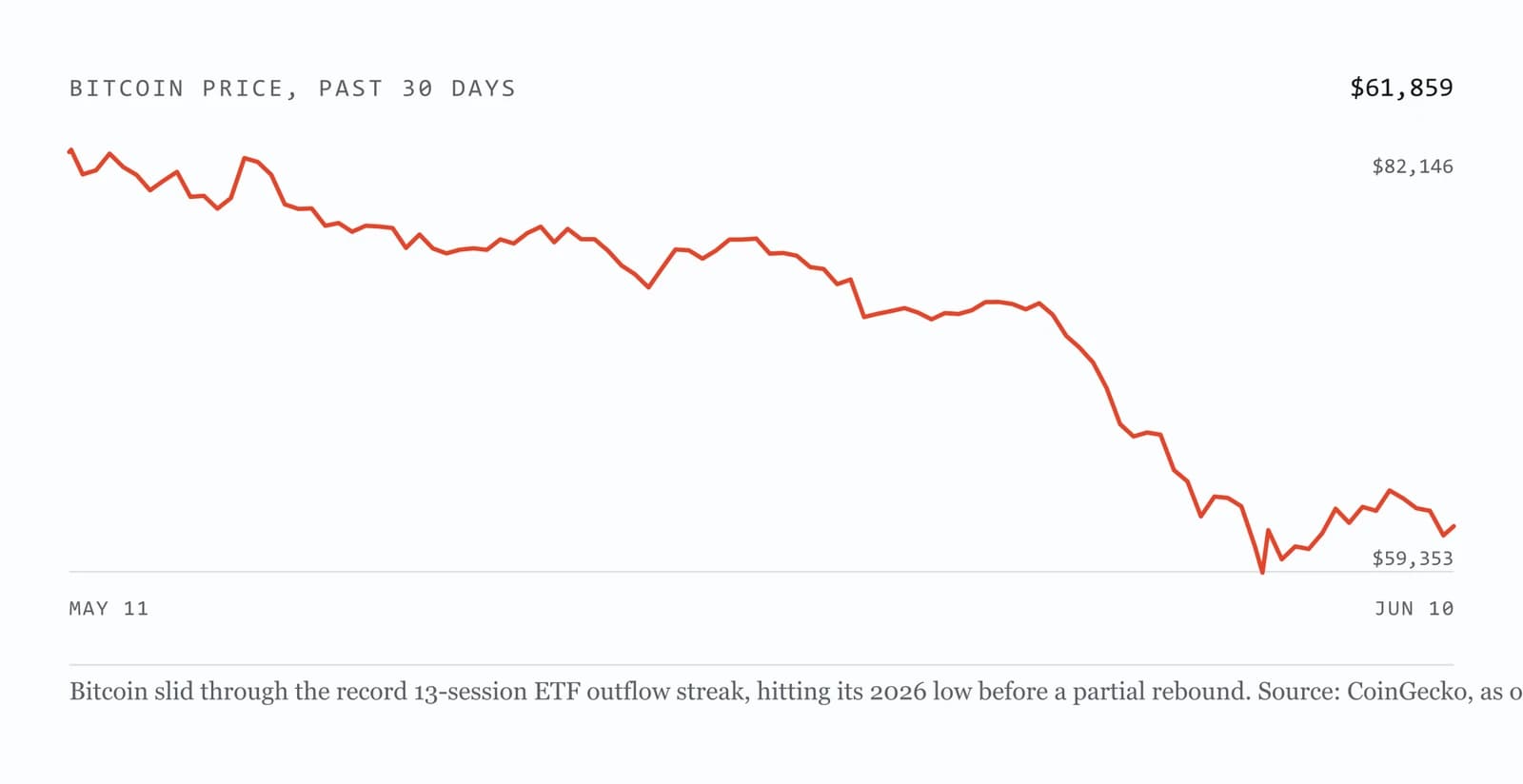 Line chart of Bitcoin's US-dollar price over the past 30 days, covering the mid-May to early-June ETF outflow streak. The line falls steeply to the period's lowest point near 59,000 dollars, then ticks back up.