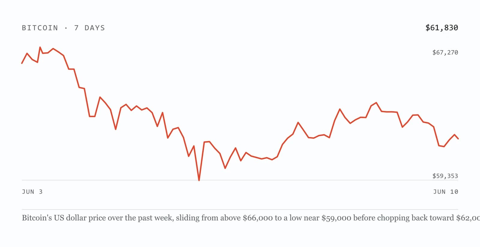 Line chart of Bitcoin's US dollar price over the past week. The line starts above $66,000, falls through midweek to a low near $59,000, then recovers unevenly, dipping and rebounding in the final two days before settling around $62,000 at the right edge.