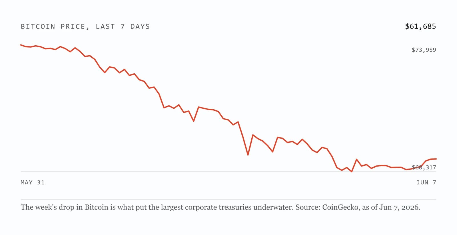 Line chart of Bitcoin's US dollar price from May 31 to June 7, 2026, dropping from a high of $73,959 at the start of the week to a low of $60,317 and closing near $61,685.