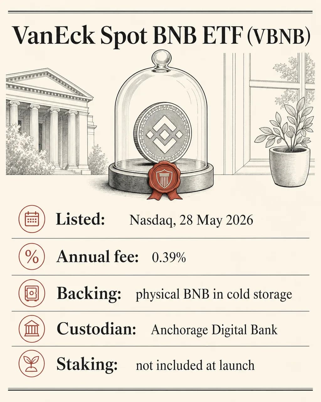 Key facts about the VanEck spot BNB ETF: listed on Nasdaq on 28 May 2026, a 0.39 percent annual fee, backed by physical BNB held in cold storage with Anchorage Digital Bank as custodian, and no staking at launch.