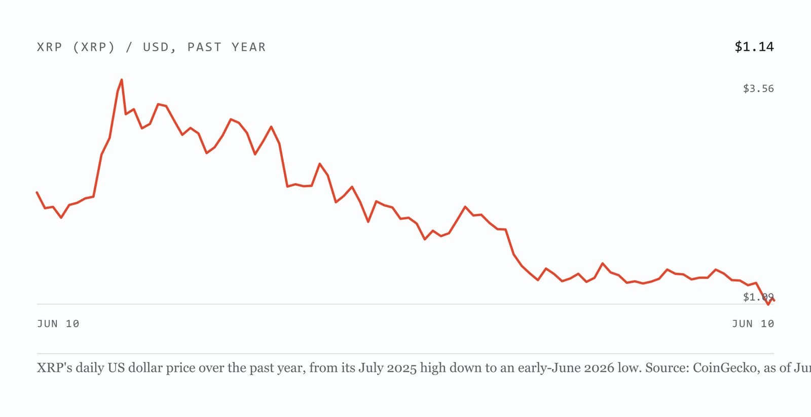 Line chart of XRP's daily price in US dollars over the past year, climbing to a peak above $3.50 in July 2025, then sliding through the rest of the year to a low near $1.09 in early June 2026 before a small recovery.