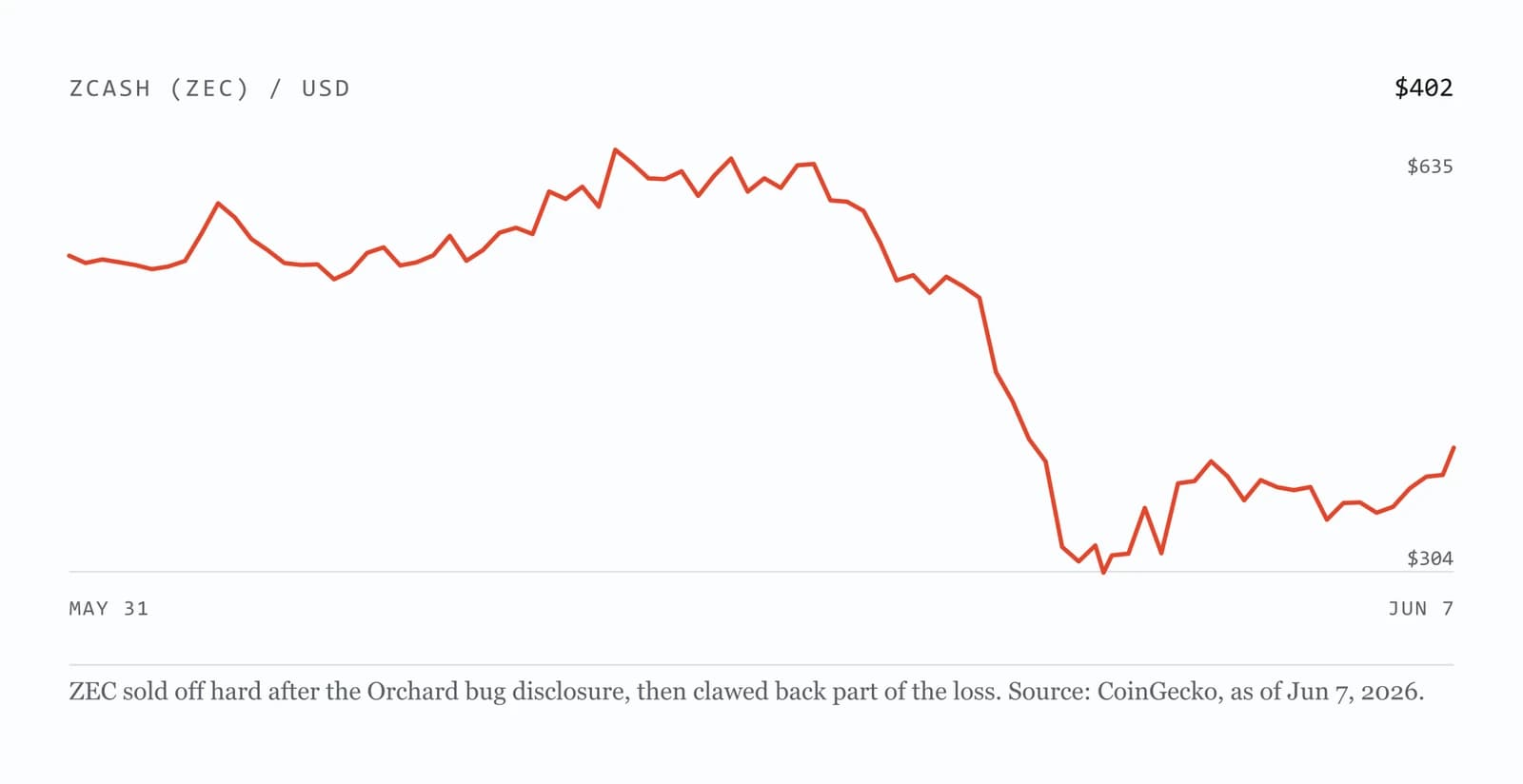 Line chart of Zcash's price in US dollars over the past week, starting in the mid-500s, peaking above 600, then falling steeply to a low near 300 before recovering to around 400.